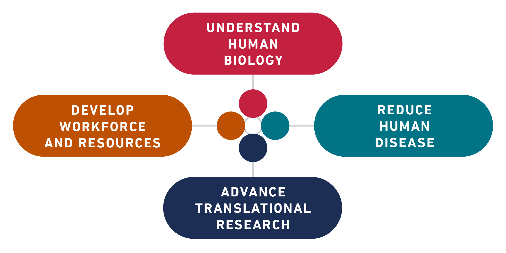 Understand Human Biology - Reduce Human Disease - Advance Translational Research - Develop Workforce and Resources