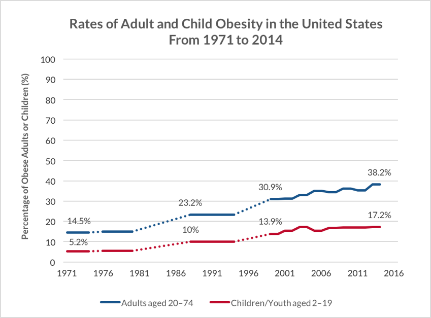 Line graphy depicting the Rates of Adult and Child Obesity in the United States from 1971-2014.